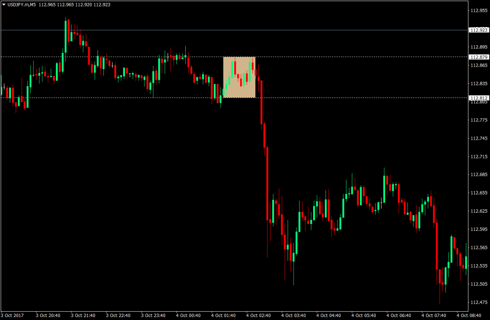 アジアンボックスFXスキャルピング手法 1