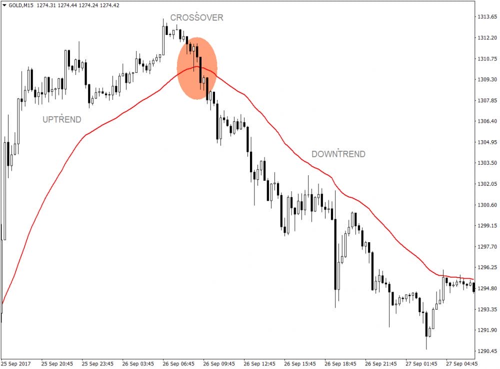 34 EMAと価格アクションクロスオーバーFX取引手法 1
