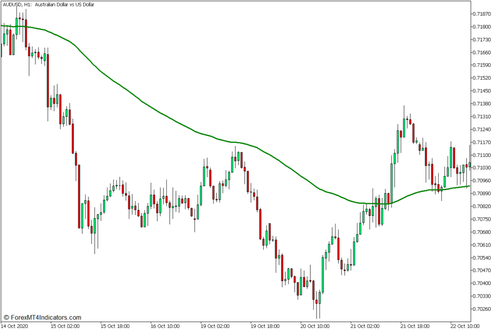 100指数移動平均