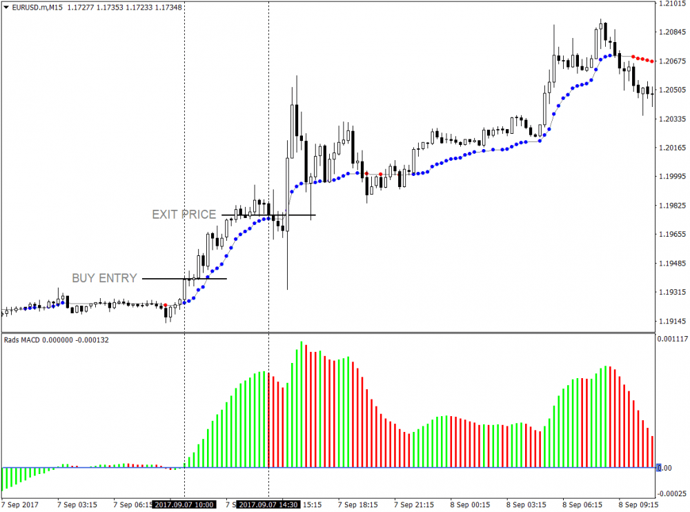 MACDおよびAMA FX MT4インジケーターベースの手法 3