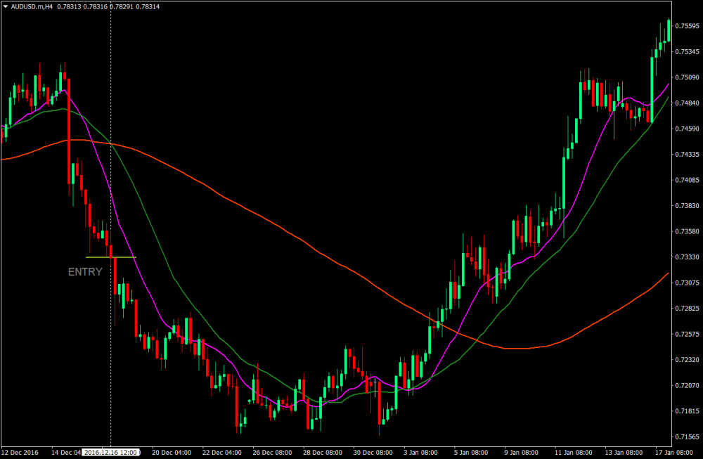 3単純移動平均クロスオーバーFX取引手法 3
