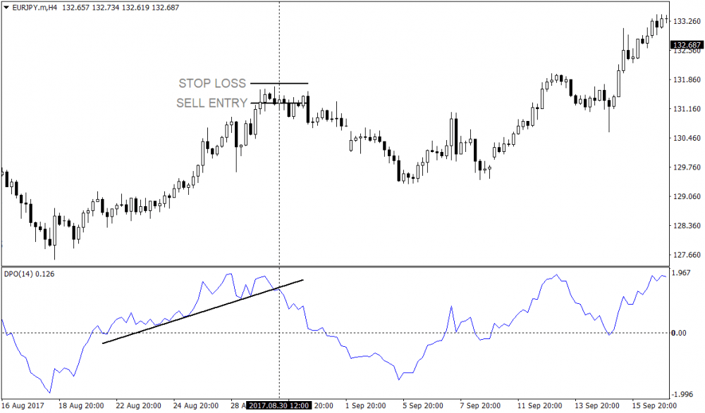 トレンド除去価格オシレーターブレイクアウトFX手法 5