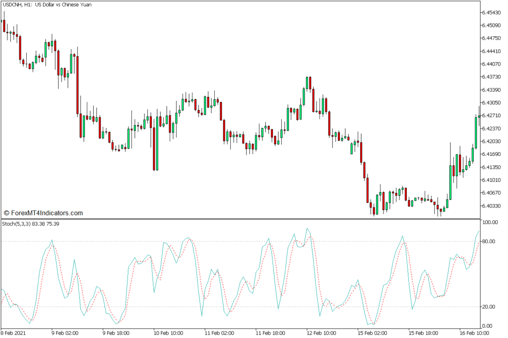 ストキャスティクス