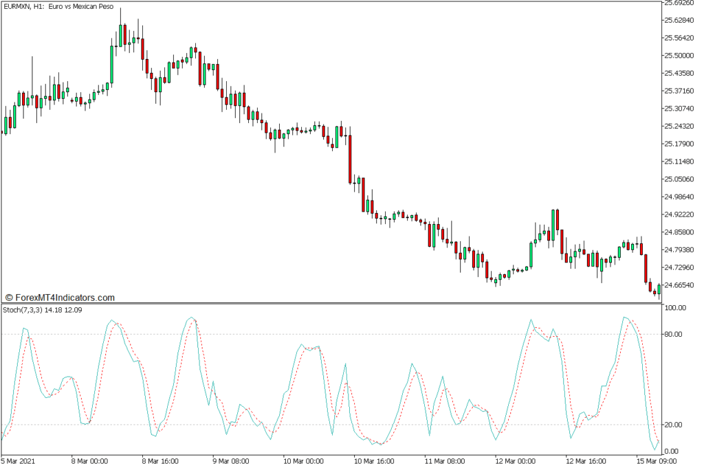 ストキャスティクス