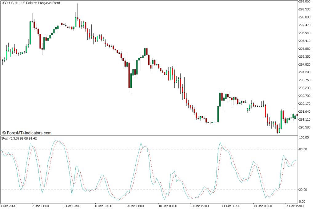 ストキャスティクス