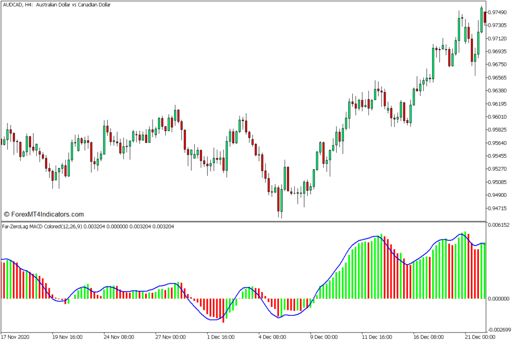 ゼロラグMACDインジケーター