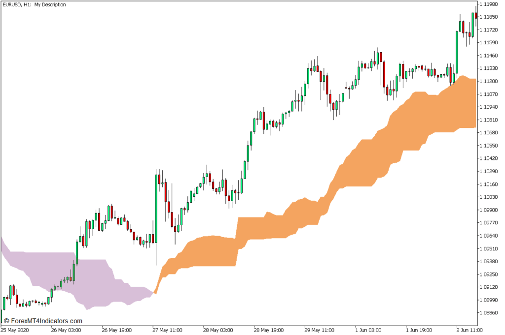 一目の均衡表–雲