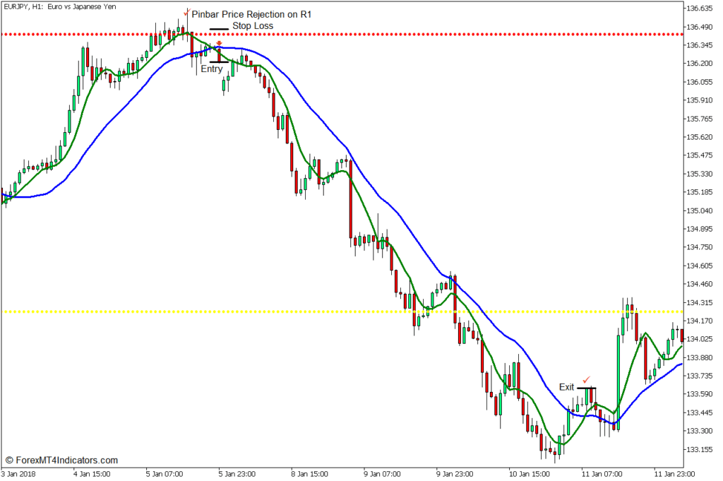 取引戦略 - Sell Trade