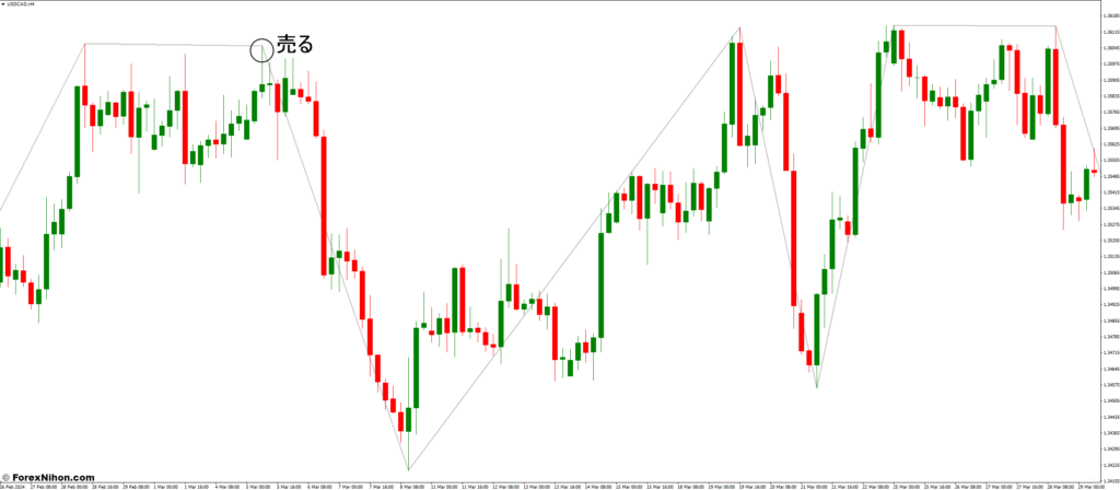 MT4 エリオット波動トレンドインジケーターを使用して取引する方法は - 売りエントリー