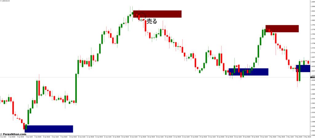 オーダーブロックブレーカーインジケーターでの取引方法 - 売りエントリー