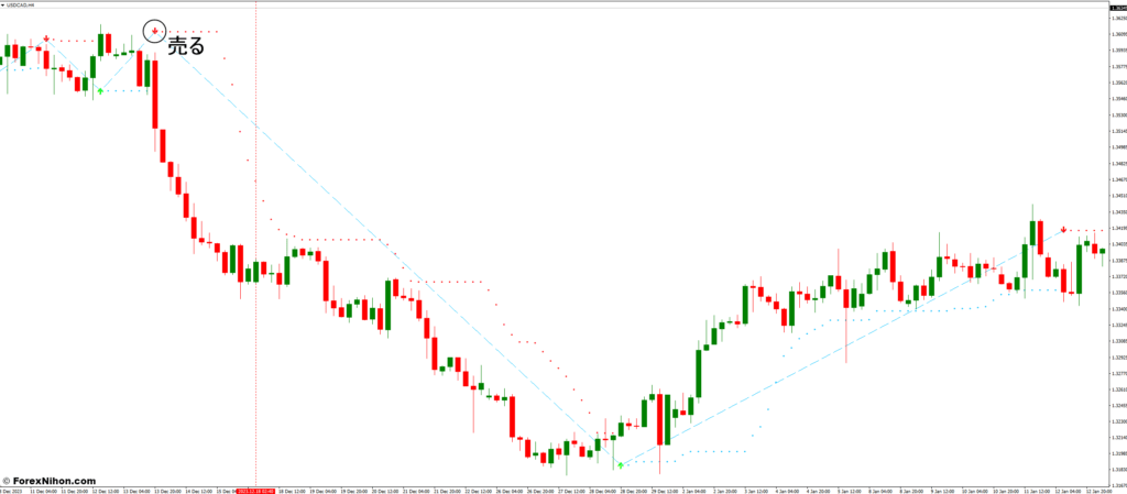 バイセルマジックインジケーターでの取引方法 - 売りエントリー