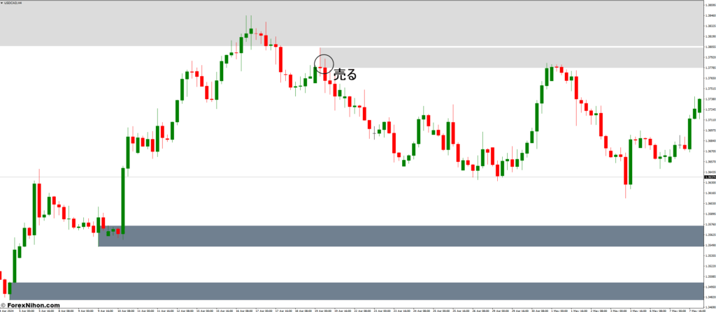 供給と需要のゾーンインジケータを使った取引方法 - 売りエントリー