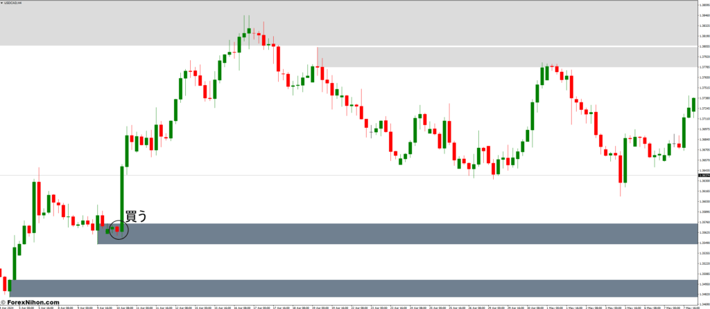 供給と需要のゾーンインジケータを使った取引方法 - 買いエントリー