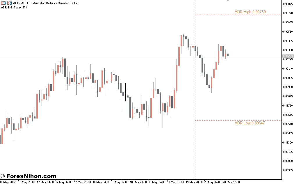 ADR インジケーターで勝利戦略を策定する
